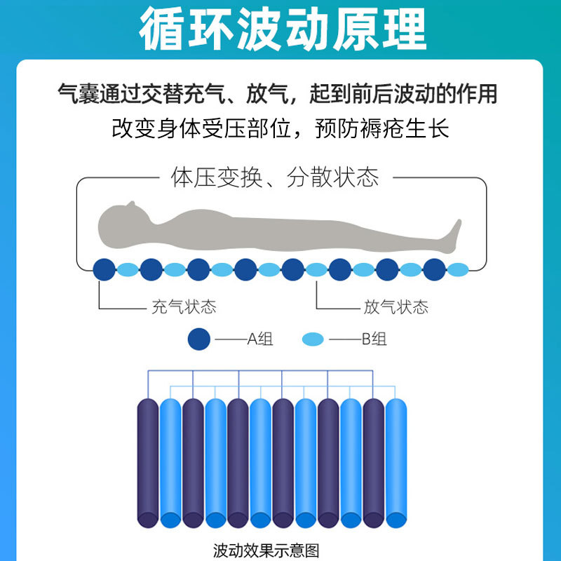 防褥瘡氣床墊哪種好、褥瘡的護(hù)理方法？